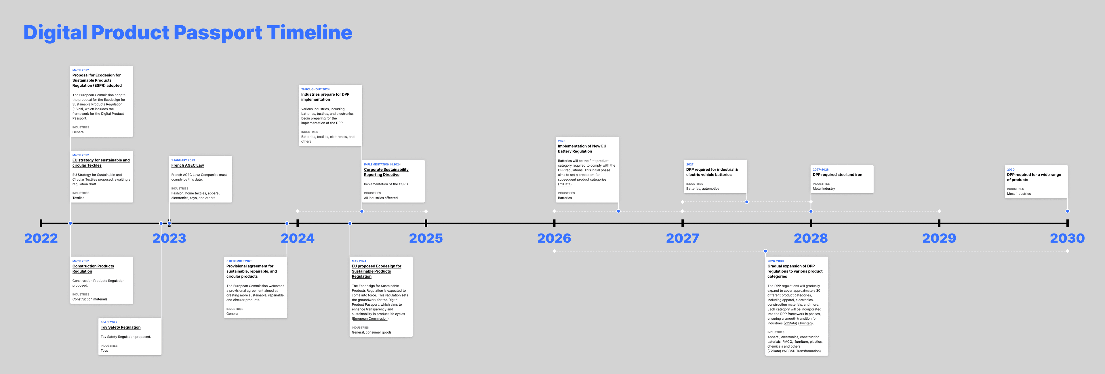 Digital Product Passport regulatory timeline