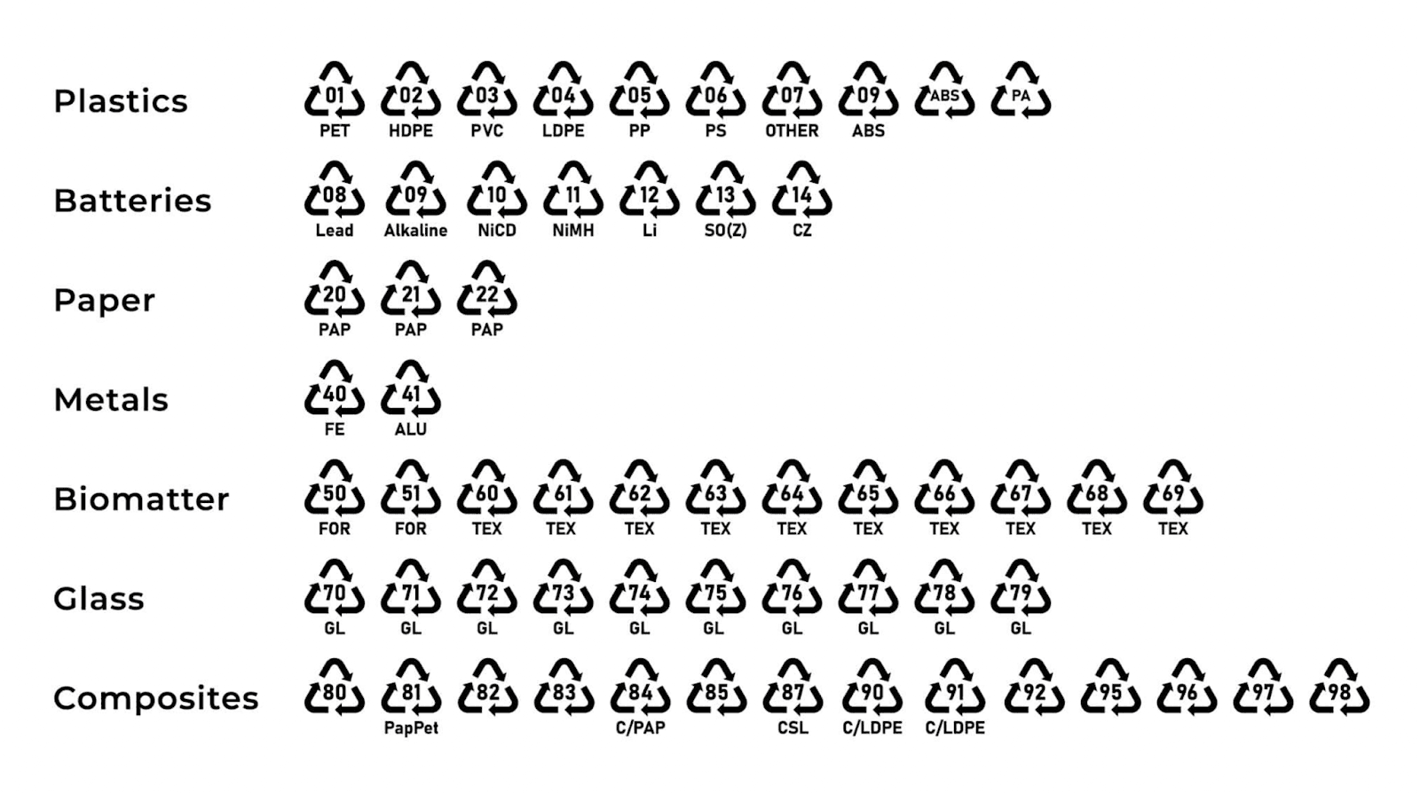 EU Recycling Codes