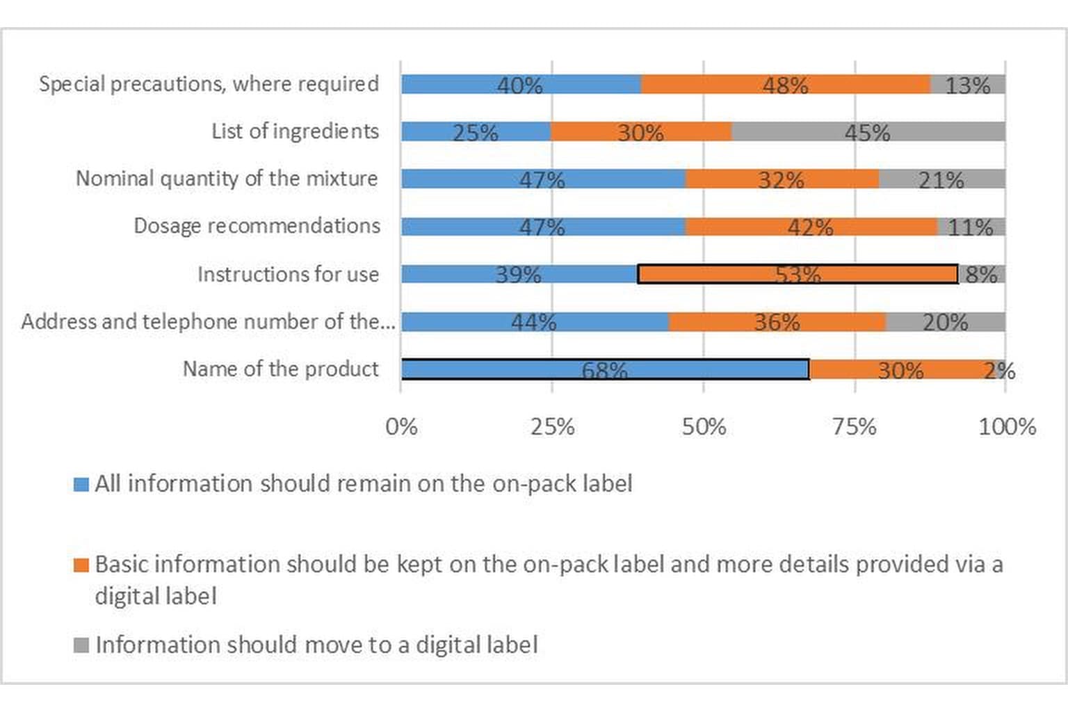 Graph on detergents labelling