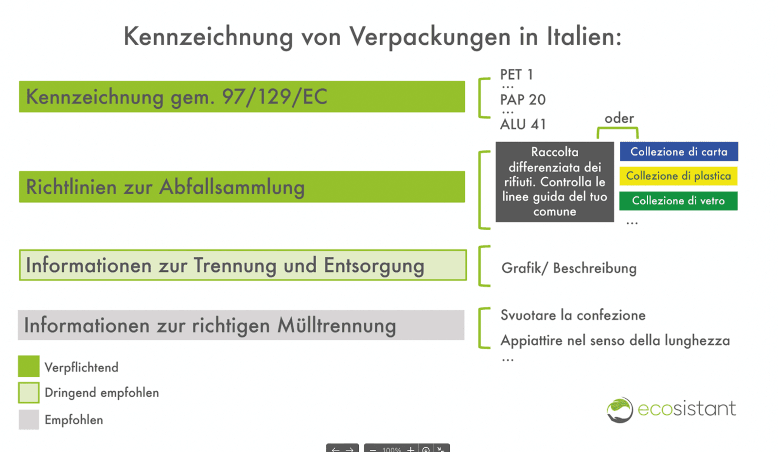 Logic of mandatory environmental labelling in Italy