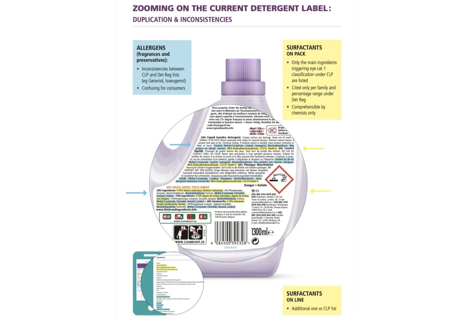 Labelling of detergents