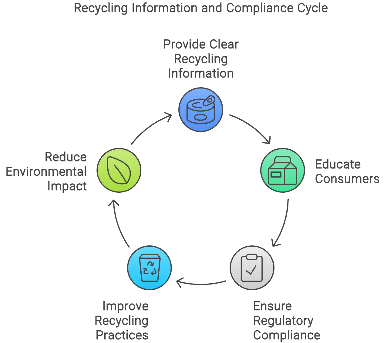 Recycling Information and Compliance Cycle