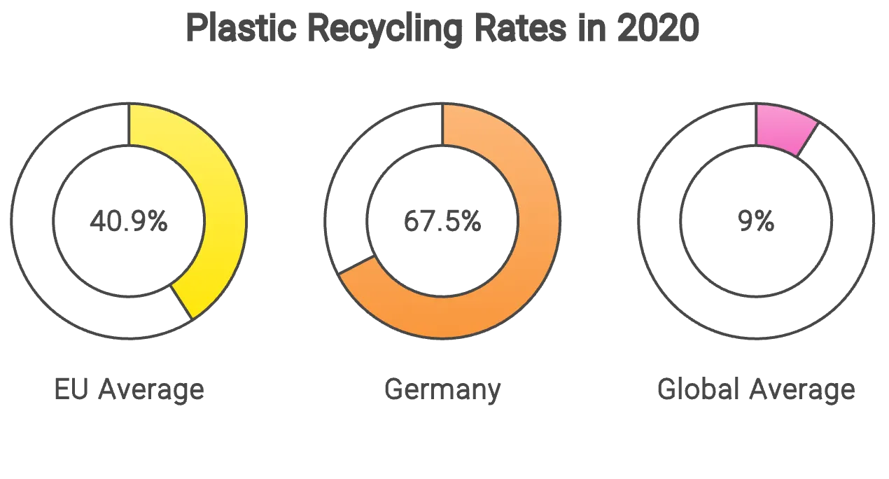 Plastic Recycling Rates 2020