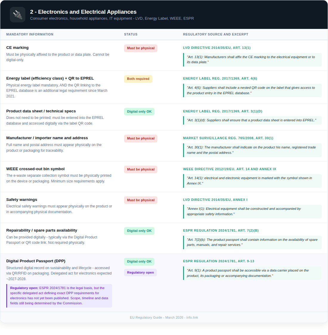 QR code regulations for electronics packaging