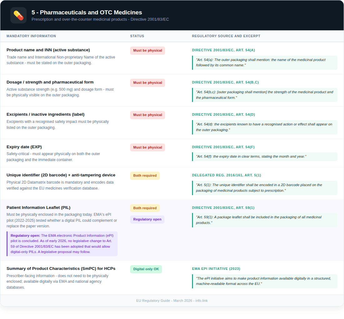 QR code regulations for pharmaceutical products