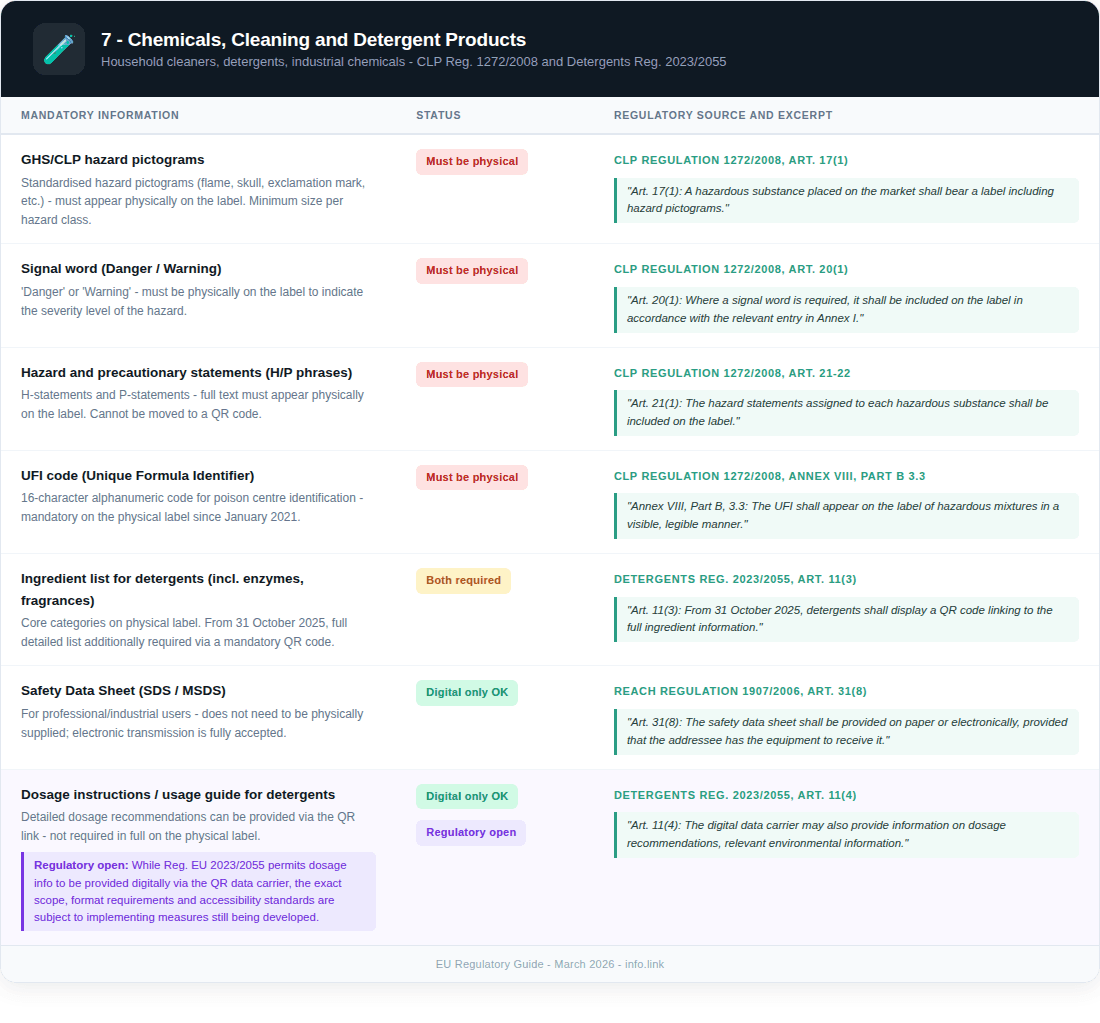QR code regulations for chemicals