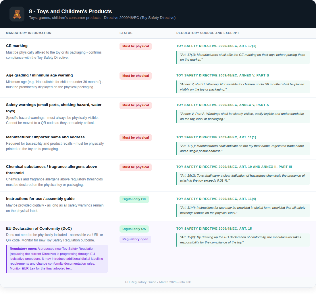 QR code regulations for toys